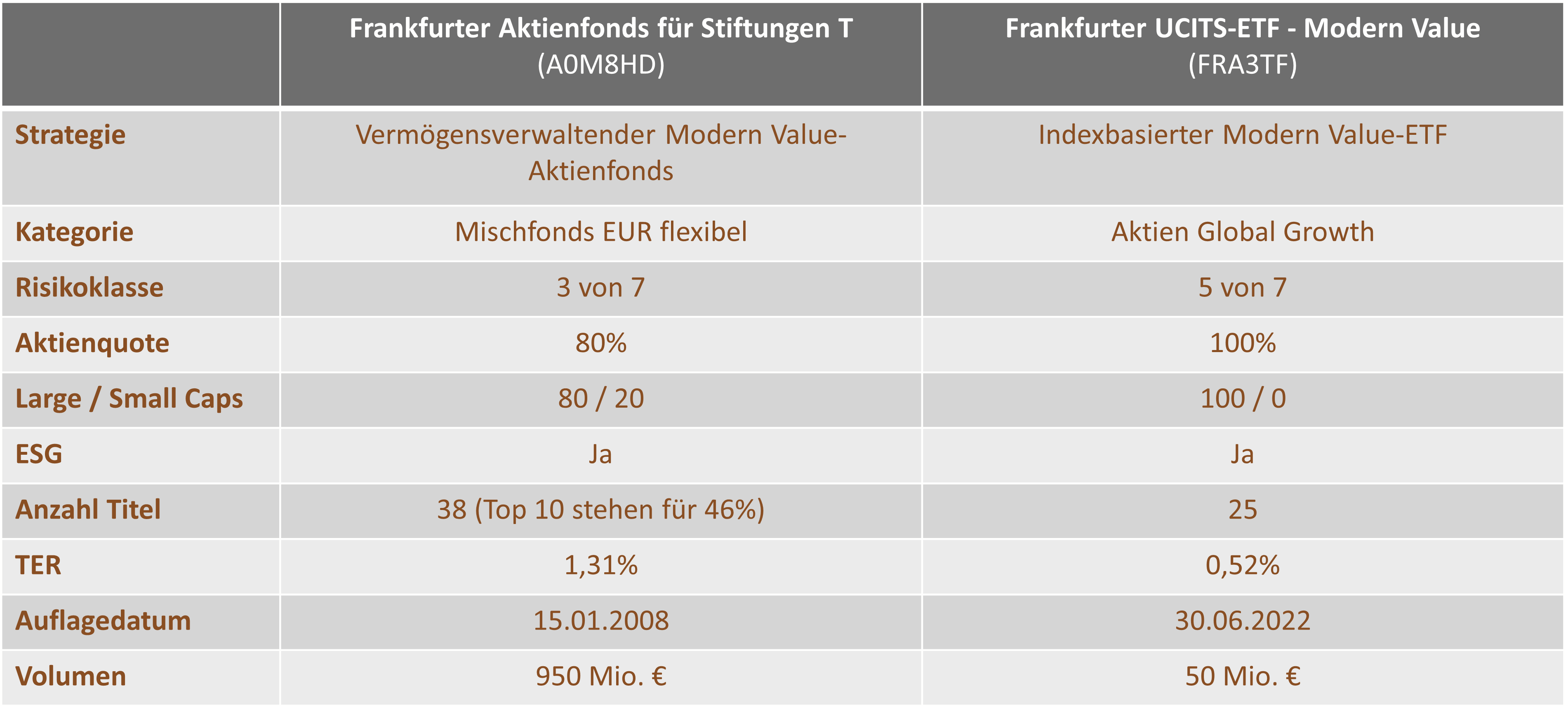 Übersicht_Frankfurter-Aktienfonds-für-Stiftungen_Frankfurter-UCITS-ETF-Modern-Value