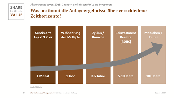 Faktoren des Anlageergebnis