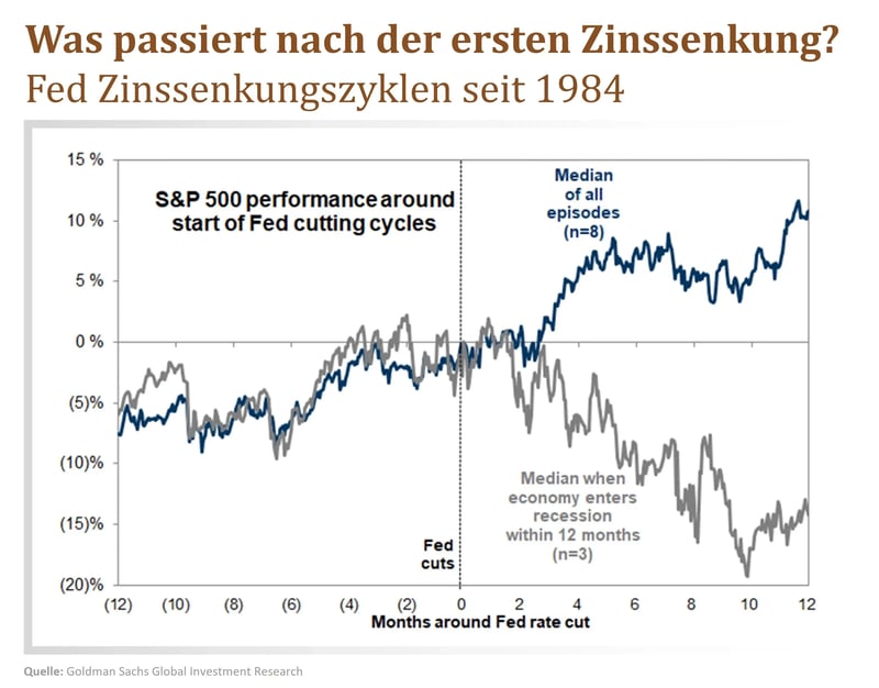 Fed-Zinssenkungszyklen-seit-1984