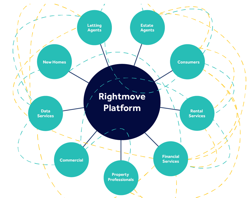 Rightmove Plattform